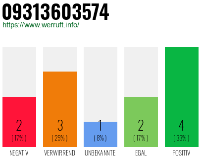Rufnummer 09313603574 Telefonnummer 09313603574