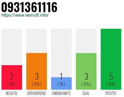 Rufnummer 0931361116 Telefonnummer 0931361116