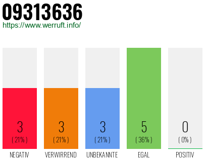 Rufnummer 09313636 Telefonnummer 09313636