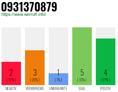 Rufnummer 0931370879 Telefonnummer 0931370879