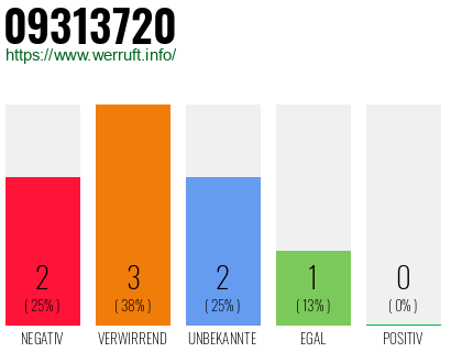 Rufnummer 09313720 Telefonnummer 09313720