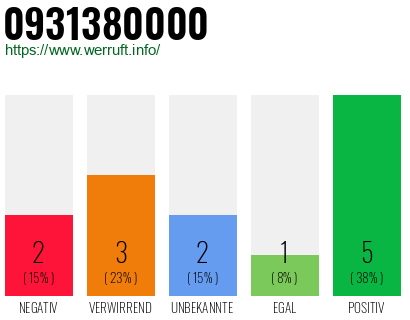 Rufnummer 0931380000 Telefonnummer 0931380000