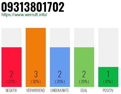 Rufnummer 09313801702 Telefonnummer 09313801702