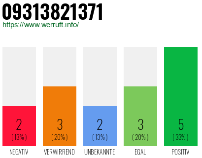 Rufnummer 09313821371 Telefonnummer 09313821371