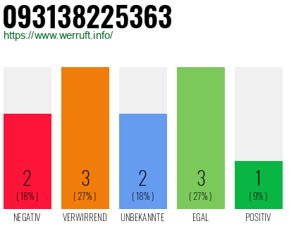 Rufnummer 093138225363 Telefonnummer 093138225363