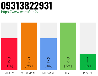 Rufnummer 09313822931 Telefonnummer 09313822931