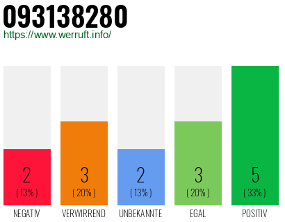Rufnummer 093138280 Telefonnummer 093138280