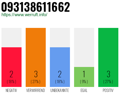 Rufnummer 093138611662 Telefonnummer 093138611662