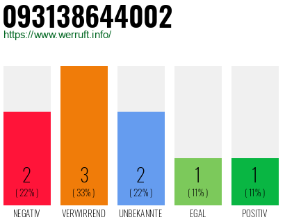 Rufnummer 093138644002 Telefonnummer 093138644002