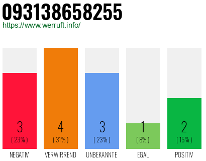 Rufnummer 093138658255 Telefonnummer 093138658255