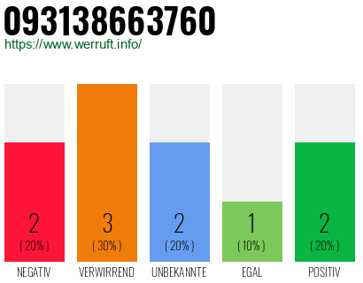 Rufnummer 093138663760 Telefonnummer 093138663760