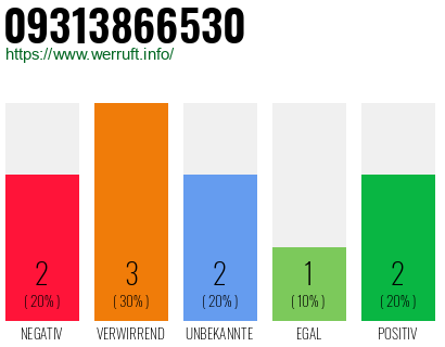 Rufnummer 09313866530 Telefonnummer 09313866530