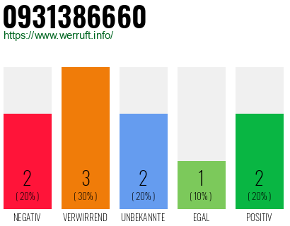 Rufnummer 0931386660 Telefonnummer 0931386660