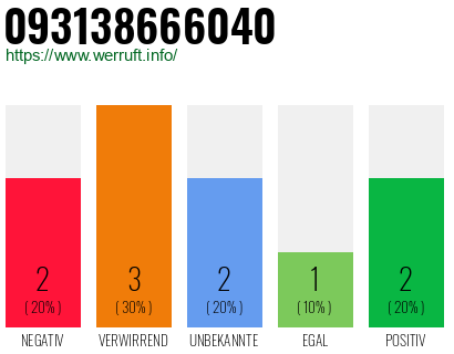 Rufnummer 093138666040 Telefonnummer 093138666040