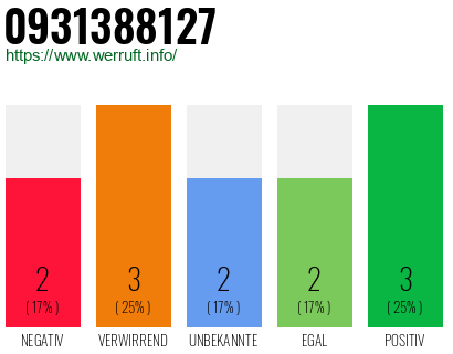 Rufnummer 0931388127 Telefonnummer 0931388127
