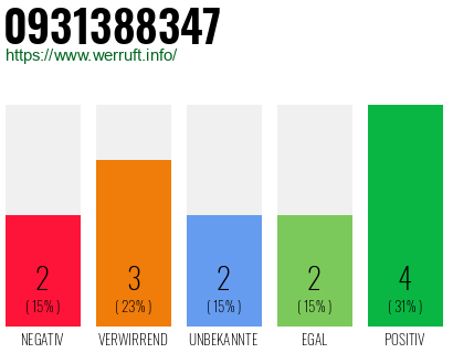 Rufnummer 0931388347 Telefonnummer 0931388347