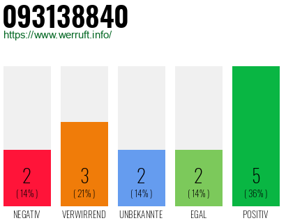 Rufnummer 093138840 Telefonnummer 093138840
