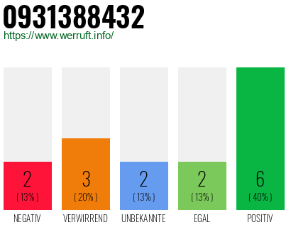Rufnummer 0931388432 Telefonnummer 0931388432