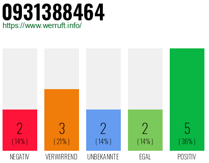 Rufnummer 0931388464 Telefonnummer 0931388464