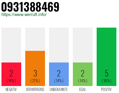 Rufnummer 0931388469 Telefonnummer 0931388469