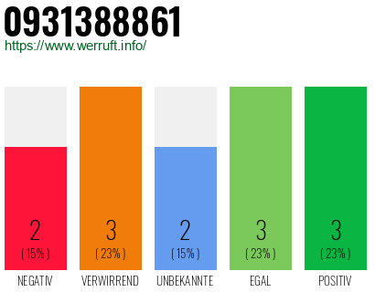 Rufnummer 0931388861 Telefonnummer 0931388861