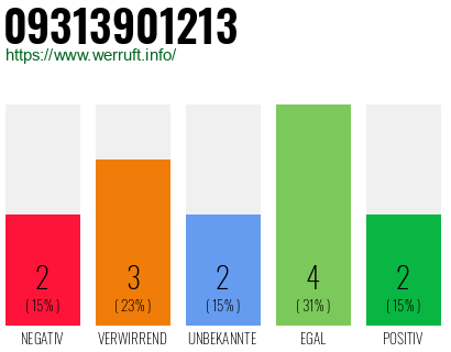 Rufnummer 09313901213 Telefonnummer 09313901213
