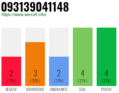 Rufnummer 093139041148 Telefonnummer 093139041148