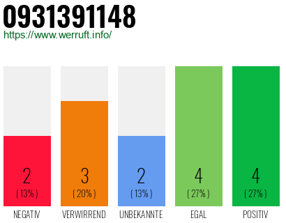 Rufnummer 0931391148 Telefonnummer 0931391148