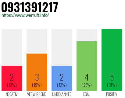 Rufnummer 0931391217 Telefonnummer 0931391217