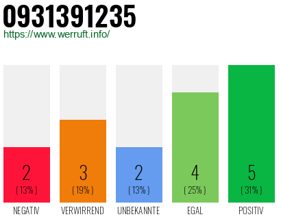 Rufnummer 0931391235 Telefonnummer 0931391235