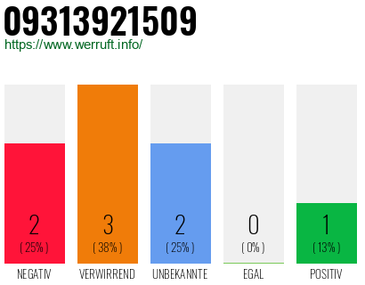 Rufnummer 09313921509 Telefonnummer 09313921509