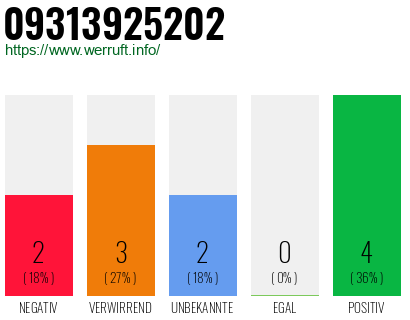 Rufnummer 09313925202 Telefonnummer 09313925202