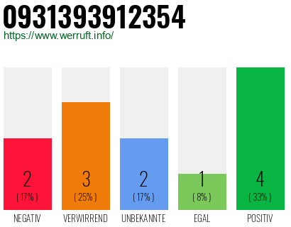 Rufnummer 0931393912354 Telefonnummer 0931393912354