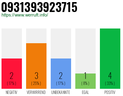 Rufnummer 0931393923715 Telefonnummer 0931393923715