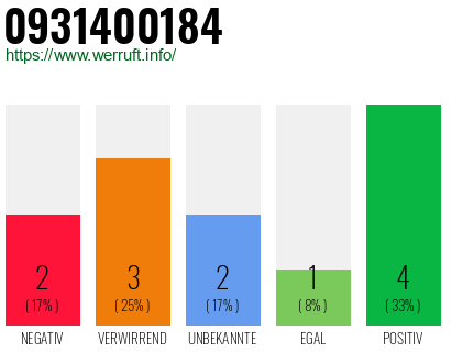 Rufnummer 0931400184 Telefonnummer 0931400184