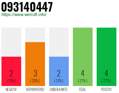 Rufnummer 093140447 Telefonnummer 093140447