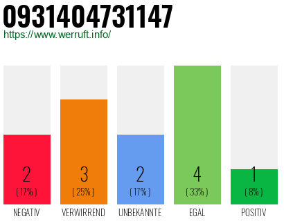 Rufnummer 0931404731147 Telefonnummer 0931404731147