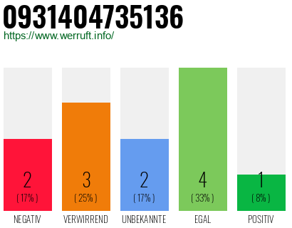 Rufnummer 0931404735136 Telefonnummer 0931404735136