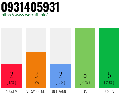 Rufnummer 0931405931 Telefonnummer 0931405931