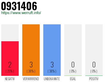 Rufnummer 0931406 Telefonnummer 0931406