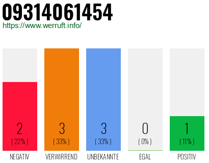 Rufnummer 09314061454 Telefonnummer 09314061454
