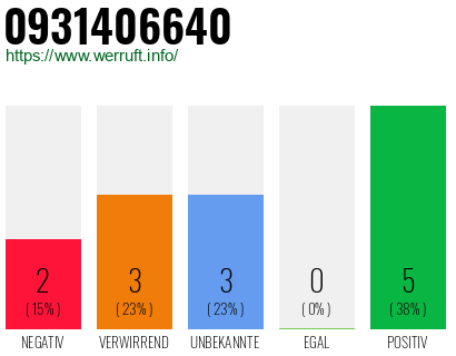 Rufnummer 0931406640 Telefonnummer 0931406640
