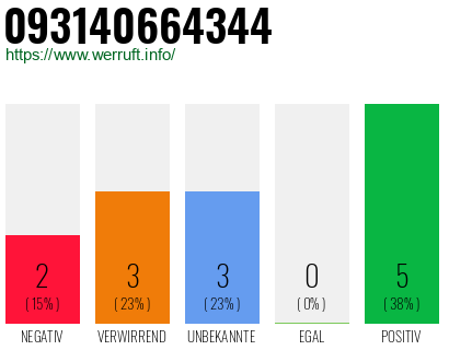 Rufnummer 093140664344 Telefonnummer 093140664344