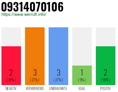 Rufnummer 09314070106 Telefonnummer 09314070106
