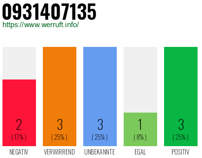 Rufnummer 0931407135 Telefonnummer 0931407135