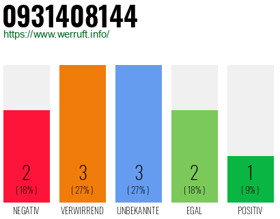 Rufnummer 0931408144 Telefonnummer 0931408144