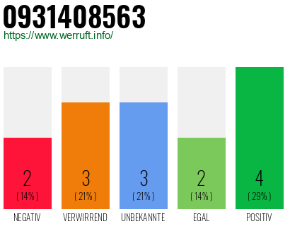 Rufnummer 0931408563 Telefonnummer 0931408563