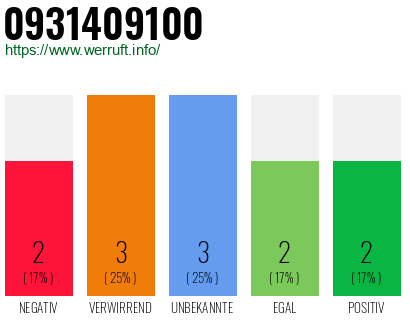 Rufnummer 0931409100 Telefonnummer 0931409100