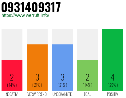 Rufnummer 0931409317 Telefonnummer 0931409317
