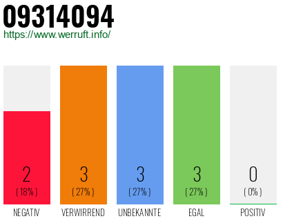 Rufnummer 09314094 Telefonnummer 09314094